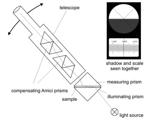 abbe refractometer principle pdf|refractometer principle pdf.